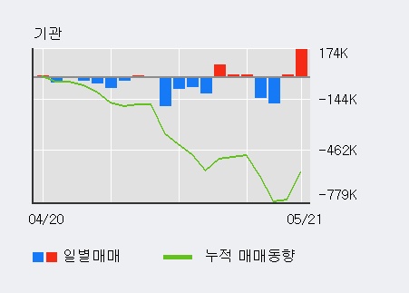 [한경로보뉴스]'아모텍' 5% 이상 상승, 전일 기관 대량 순매수