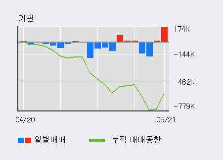 [아모텍] 10% 이상 상승, 외국인, 기관 각각 4일 연속 순매수, 4일 연속 순매도