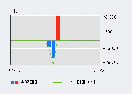 [한경로보뉴스] '와이디온라인' 10% 이상 상승, 최근 3일간 외국인 대량 순매수