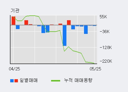 [한경로보뉴스] '한미글로벌' 5% 이상 상승, 전일 외국인 대량 순매수