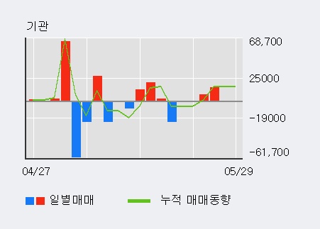 [한경로보뉴스] '비츠로시스' 20% 이상 상승, 주가 상승세, 단기 이평선 역배열 구간