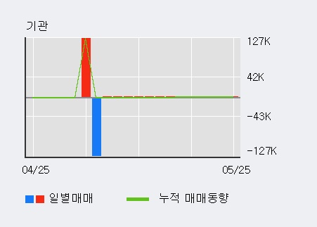 [한경로보뉴스] '팬스타엔터프라이즈' 5% 이상 상승, 전일 외국인 대량 순매도