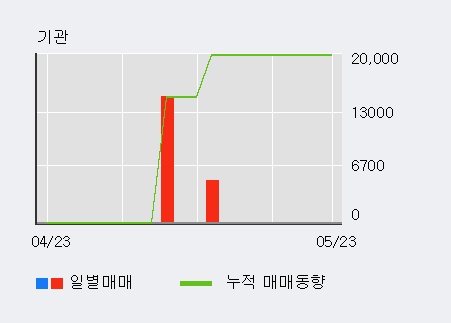 [한경로보뉴스] '피앤텔' 5% 이상 상승, 최근 3일간 외국인 대량 순매수