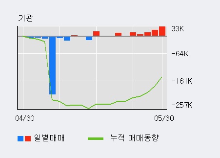 [한경로보뉴스] '텔레칩스' 5% 이상 상승, 기관 5일 연속 순매수(8.5만주)