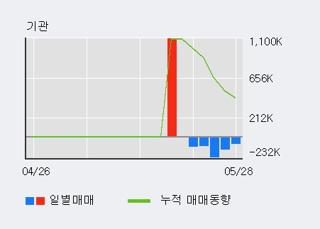 [에이디칩스] 10% 이상 상승, 거래량 큰 변동 없음. 53.5만주 거래중