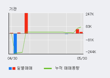 [한경로보뉴스] '키이스트' 52주 신고가 경신, 전일 기관 대량 순매수