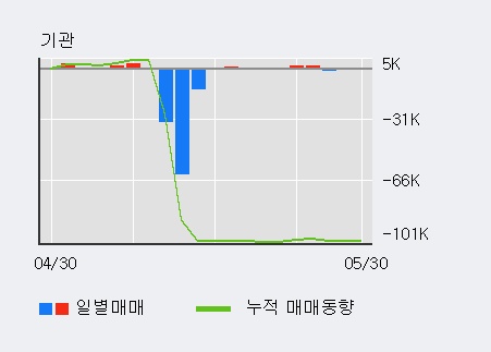 [한경로보뉴스] '유신' 15% 이상 상승, 외국인 4일 연속 순매수(8,789주)