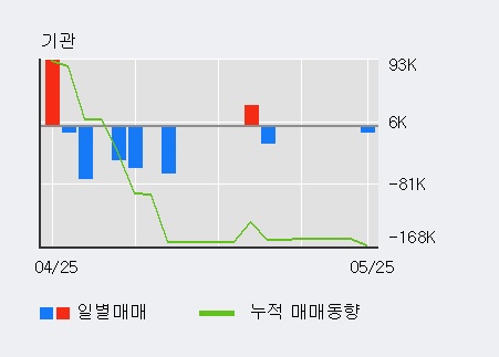 [한경로보뉴스] '유진로봇' 10% 이상 상승, 전일 외국인 대량 순매수