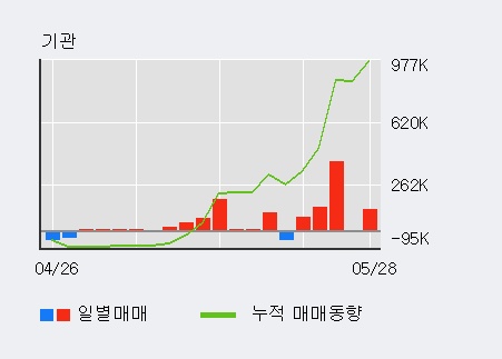 [한경로보뉴스] 'SKC 솔믹스' 5% 이상 상승, 전일 외국인 대량 순매수