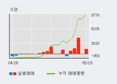 [한경로보뉴스] 'SKC 솔믹스' 52주 신고가 경신, 전일 외국인 대량 순매수