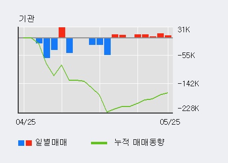 [한경로보뉴스] '다스코' 20% 이상 상승, 외국인, 기관 각각 4일, 8일 연속 순매수