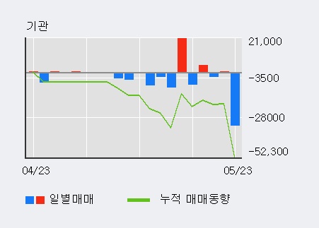 [한경로보뉴스] 'KTcs' 5% 이상 상승, 전일 외국인 대량 순매수