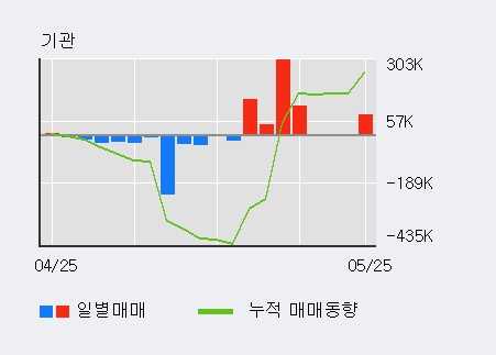 [한경로보뉴스] '인선이엔티' 10% 이상 상승, 전일 외국인 대량 순매수