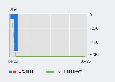 [한경로보뉴스] '국일신동' 15% 이상 상승, 전일 외국인 대량 순매수