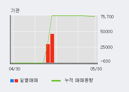 [한경로보뉴스] '홈센타홀딩스' 15% 이상 상승, 키움증권, 이베스트 등 매수 창구 상위에 랭킹