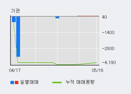 [퍼시픽바이오] 5% 이상 상승, 외국계 증권사 창구의 거래비중 6% 수준