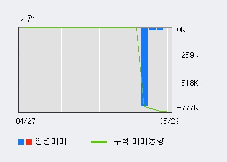 [한경로보뉴스] '엘비세미콘' 52주 신고가 경신, 이 시간 매수 창구 상위 - 삼성증권, 키움증권 등