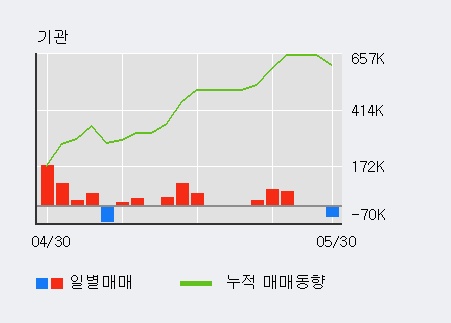 [한경로보뉴스] '에프앤리퍼블릭' 5% 이상 상승, 이 시간 매수 창구 상위 - 메릴린치, 키움증권 등