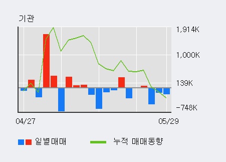 [한경로보뉴스] '현대로템' 5% 이상 상승, 이 시간 매수 창구 상위 - 삼성증권, 키움증권 등