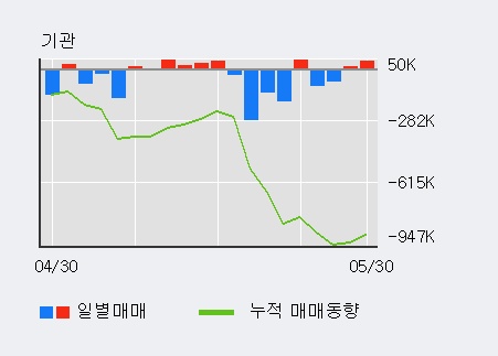 [한경로보뉴스] '에코마이스터' 10% 이상 상승, 전일 기관 대량 순매수