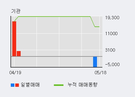 [넥스트BT] 5% 이상 상승, 이 시간 매수 창구 상위 - 삼성증권, NH투자 등