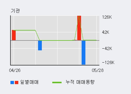 [빅텍] 10% 이상 상승, 주가 상승 중, 단기간 골든크로스 형성