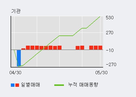 [한경로보뉴스] '오리엔트정공' 5% 이상 상승, 전일 외국인 대량 순매도