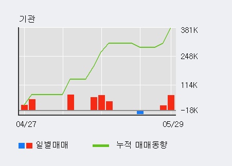 [전파기지국] 5% 이상 상승, 최근 5일간 외국인 대량 순매도