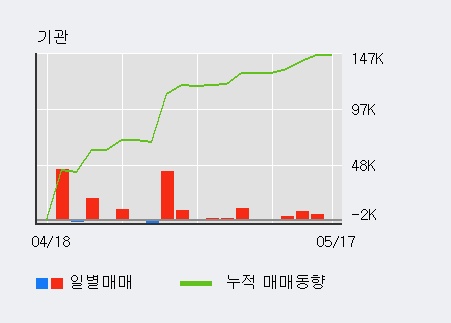 [메디프론] 5% 이상 상승, 전일 외국인 대량 순매수