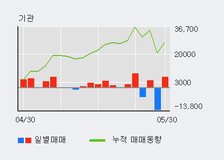 [한경로보뉴스] '안트로젠' 10% 이상 상승, 최근 3일간 외국인 대량 순매수