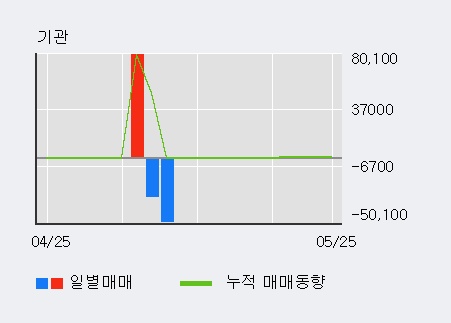 [한경로보뉴스] '브레인콘텐츠' 5% 이상 상승, 개장 직후 거래량 큰 변동 없음. 전일의 11% 수준