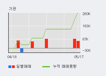 [팬엔터테인먼트] 52주 신고가 경신, 전일 외국인 대량 순매수