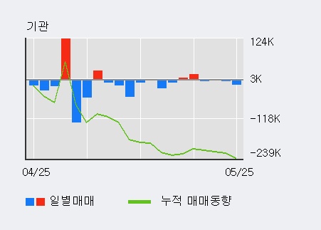 [한경로보뉴스] '다원시스' 5% 이상 상승, 전일 외국인 대량 순매수