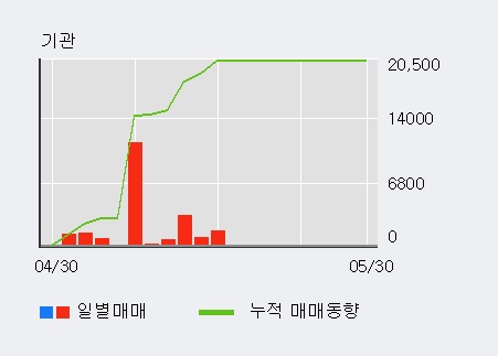 [한경로보뉴스] '누리플랜' 10% 이상 상승, 전일 외국인 대량 순매수