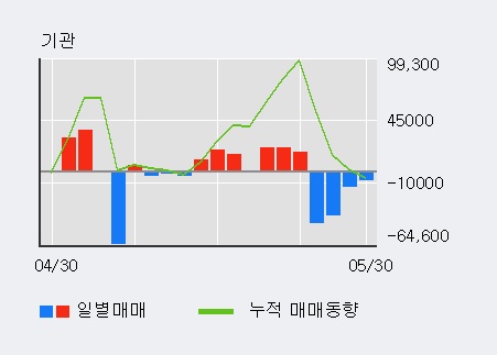 [한경로보뉴스] '대호에이엘' 5% 이상 상승, 키움증권, KB증권 등 매수 창구 상위에 랭킹