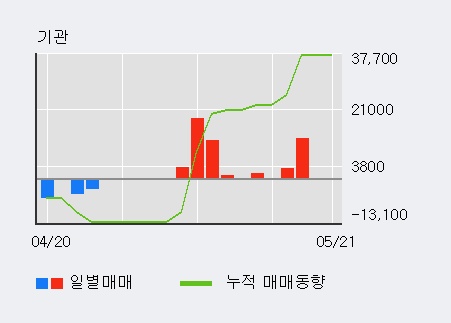 [한경로보뉴스] '코아스' 5% 이상 상승, 외국인 3일 연속 순매수(48.1만주)