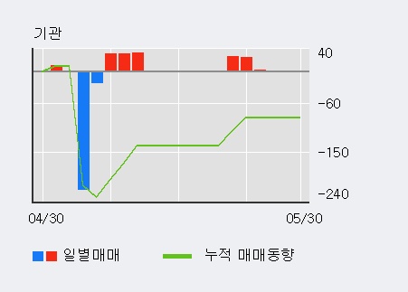 [한경로보뉴스]'네오디안테크놀로지' 10% 이상 상승, 전일 외국인 대량 순매수