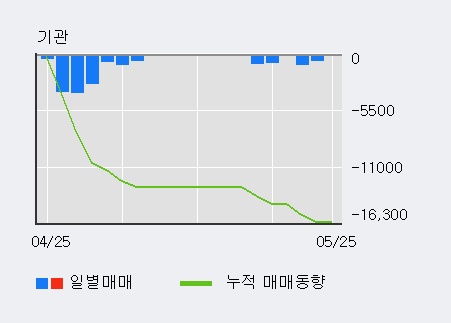 [한경로보뉴스] '빛샘전자' 5% 이상 상승, 미래에셋, 하나금융 등 매수 창구 상위에 랭킹