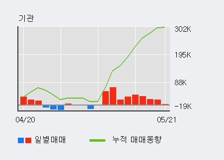 [한경로보뉴스] '금호타이어' 5% 이상 상승, 최근 3일간 기관 대량 순매수