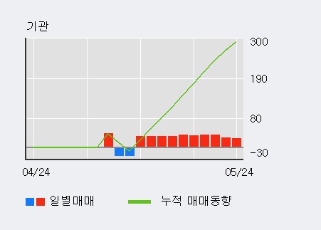 [한경로보뉴스]'삼원테크' 5% 이상 상승, 전일 외국인 대량 순매수