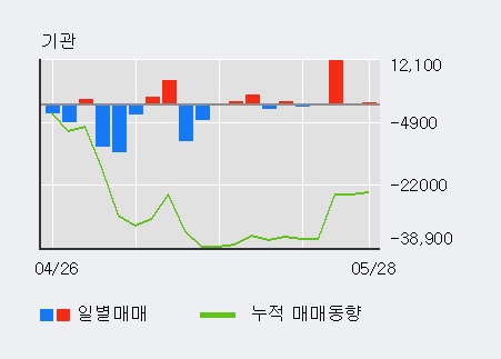 [한경로보뉴스] '나노메딕스' 10% 이상 상승, 기관 4일 연속 순매수(1.3만주)