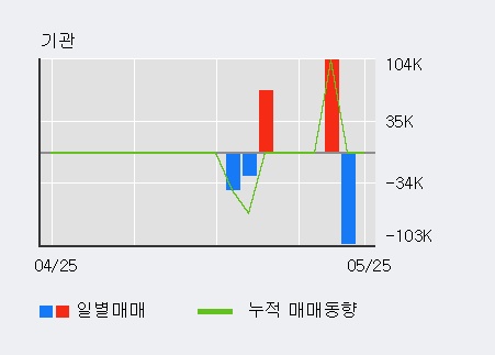 [한경로보뉴스]'국일제지' 15% 이상 상승, 전일 외국인 대량 순매수