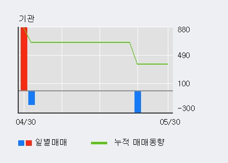 [서산] 5% 이상 상승, 전일 외국인 대량 순매수