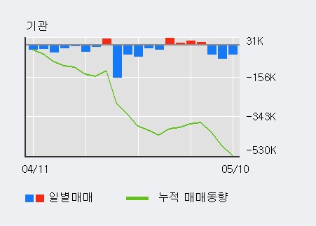 [휴비스] 5% 이상 상승, 최근 3일간 외국인 대량 순매수