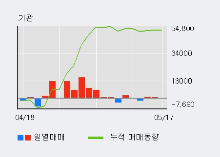 [일진다이아] 5% 이상 상승, 기관 3일 연속 순매수(931주)