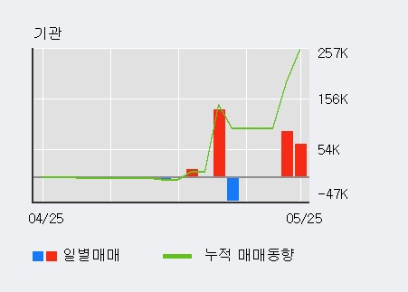 [KJ프리텍] 5% 이상 상승, 전일 외국인 대량 순매수