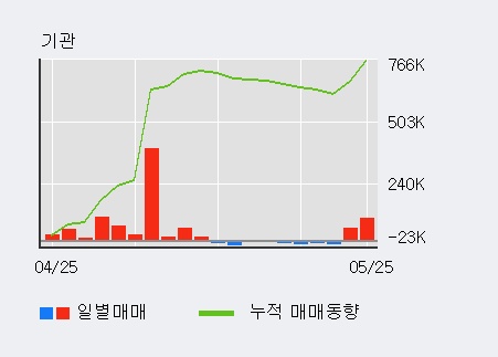 [한경로보뉴스] '대한제강' 10% 이상 상승, 전일 기관 대량 순매수