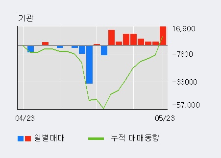 [한경로보뉴스] 'TBH글로벌' 5% 이상 상승, 외국인, 기관 각각 4일, 8일 연속 순매수