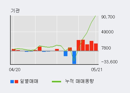 [한경로보뉴스] '바이로메드' 15% 이상 상승, 전일 기관 대량 순매수