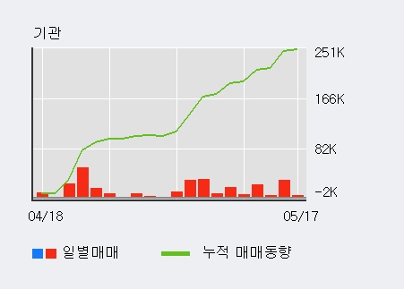 [비엠티] 10% 이상 상승, 최근 3일간 기관 대량 순매수